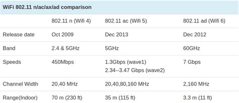 802.11 ac vs n